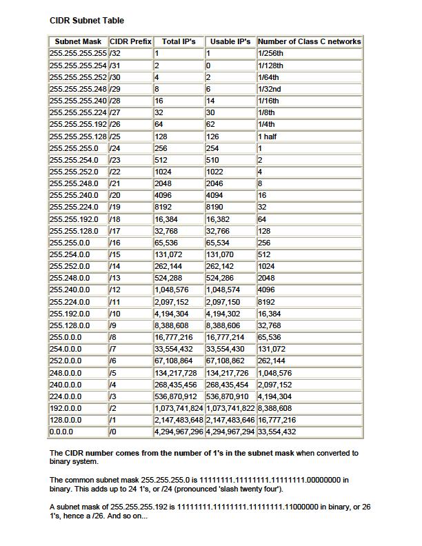 Linux 4 all CIDR and Netmask Table