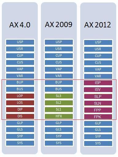 Layers in axapta 4.0,2009,2012
