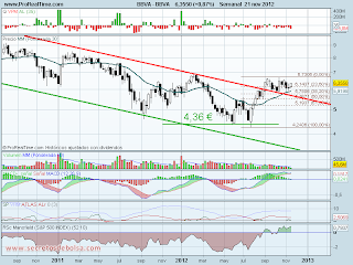 analisis tecnico de-bbva-a 22 de noviembre de 2012