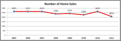 Number of Home Sales in Iowa City