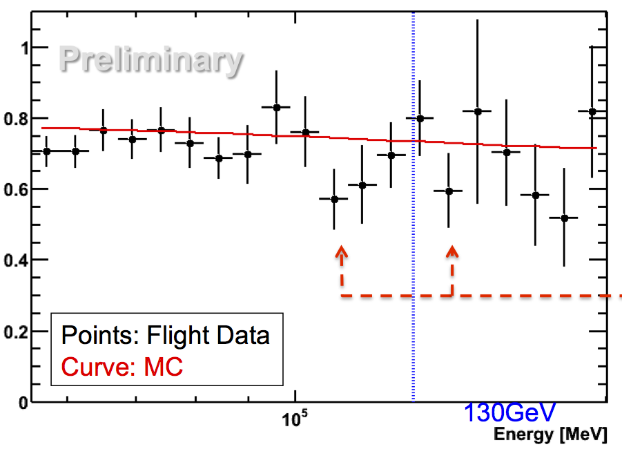 RÉSONAANCES Fermi on the Fermi line