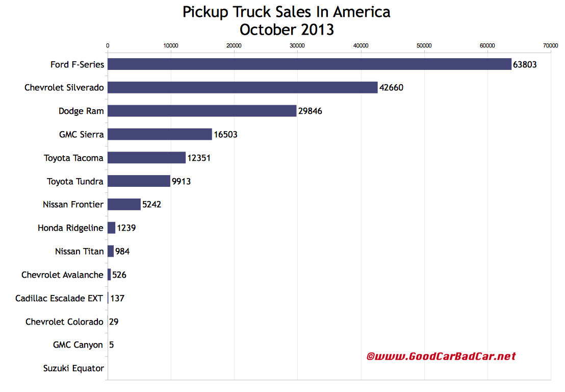 Top 14 Best-Selling Pickup Trucks In America – October ...