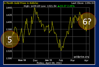 gold_in_AUD_18_mths_2011-04-10_2131.png