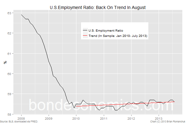 US employment Ratio straight line projection