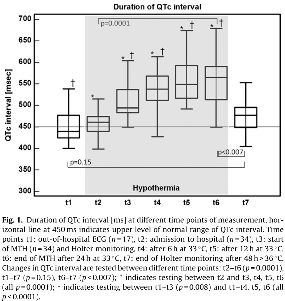 How Dangerous is a Long QT Segment on the ECG Rogue Medic
