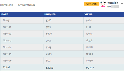 Trafik blog versus jumlah komen blog, Unique Visitors (UV), Pageviews akaun stats Nuffnang, stats blog Yumida, jumlah trafik blog, trafik organik, trafik laman Google, trafik ping busuk