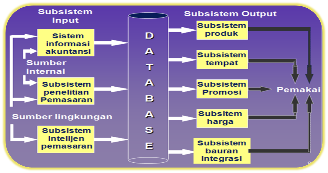 Ilustrasi tentang Sistem Informasi Marketing