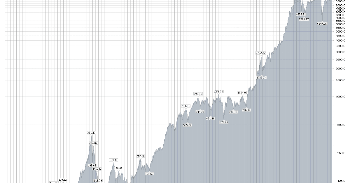 CONTRARIAN ADVISOR MARKET COMMENTARY HISTORIC DOW CHART 1900 present