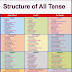 Structure of All Tense, Structure of the Tense. 