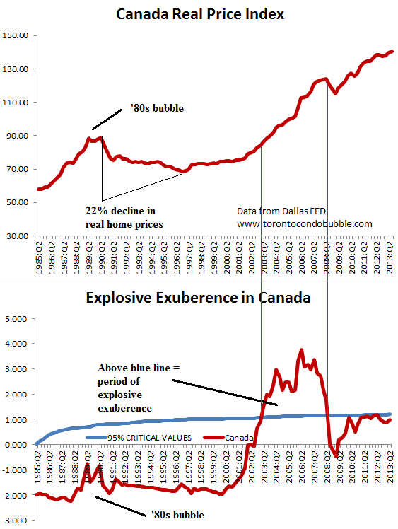 Irrational Exuberance in the Canadian Housing Market Toronto Condo Bubble