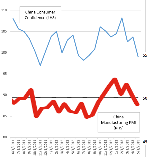 China consumer confidence vs manufacturing PMI