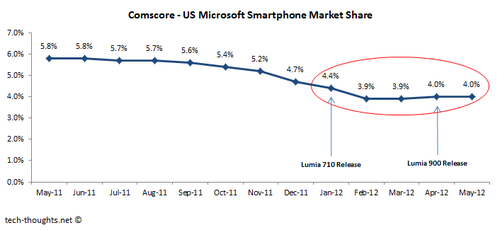 Windows Phone Market Share