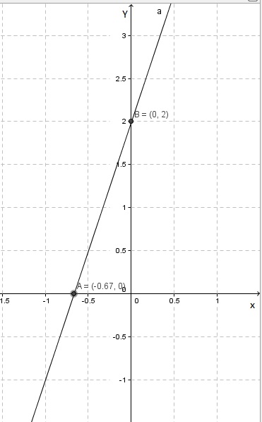 Persamaan Garis Lurus Grafik Persamaan Garis Lurus