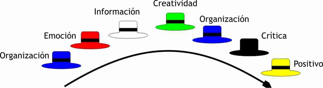 Creativa Actividades sobre los 6 Sombreros para Pensar