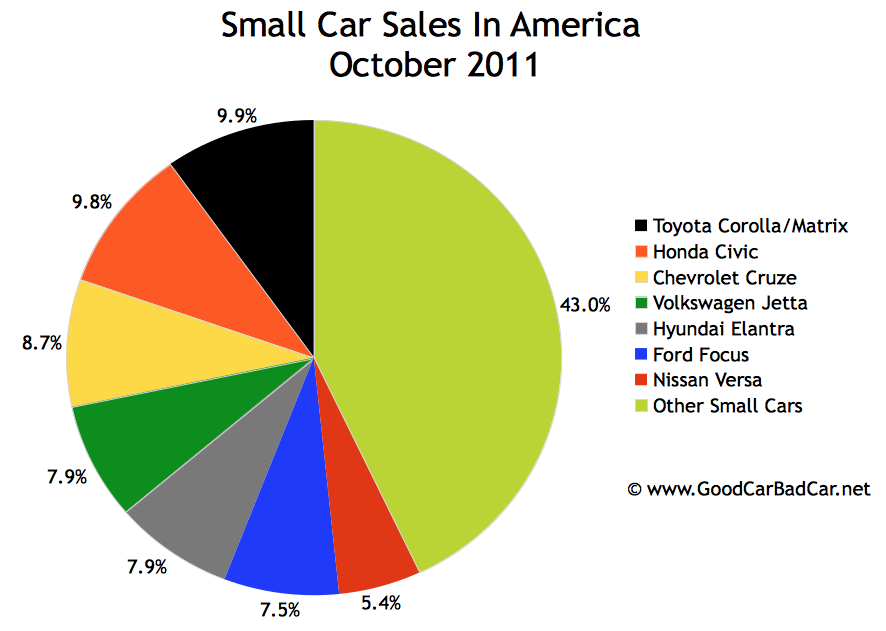 Small Car Sales In America October 2011 GCBC