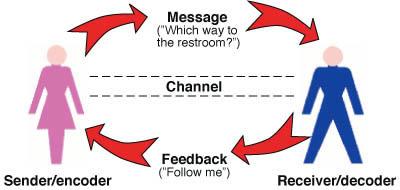 communication model