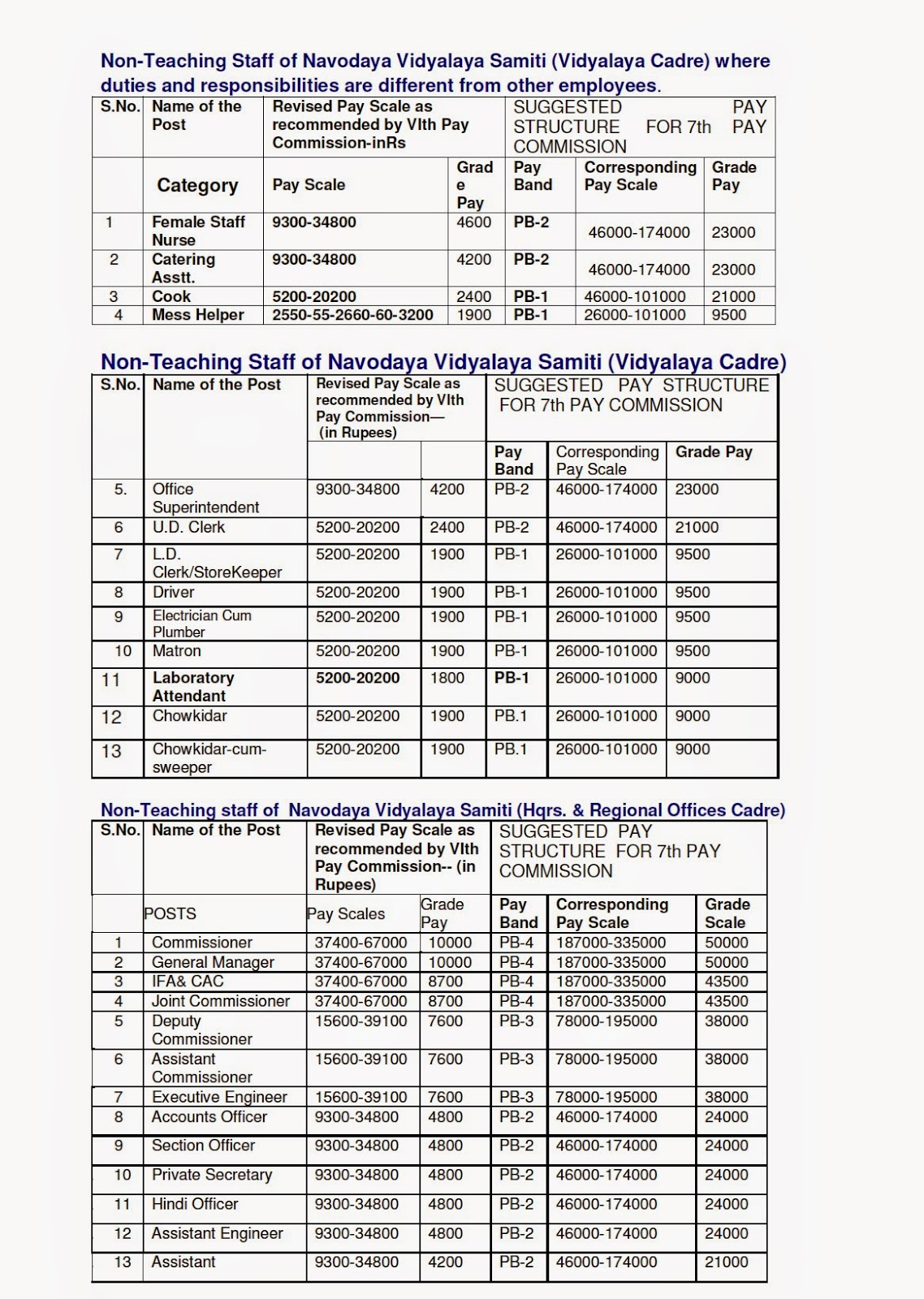A.I.N.V.S.A : Ainvsa'S Letter To Seventh Central Pay Commission