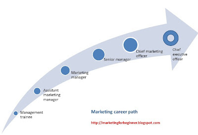 Marketing career path