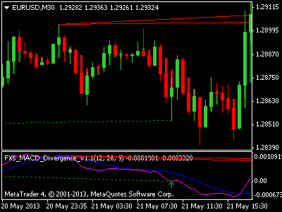 Forex macd osma indicator