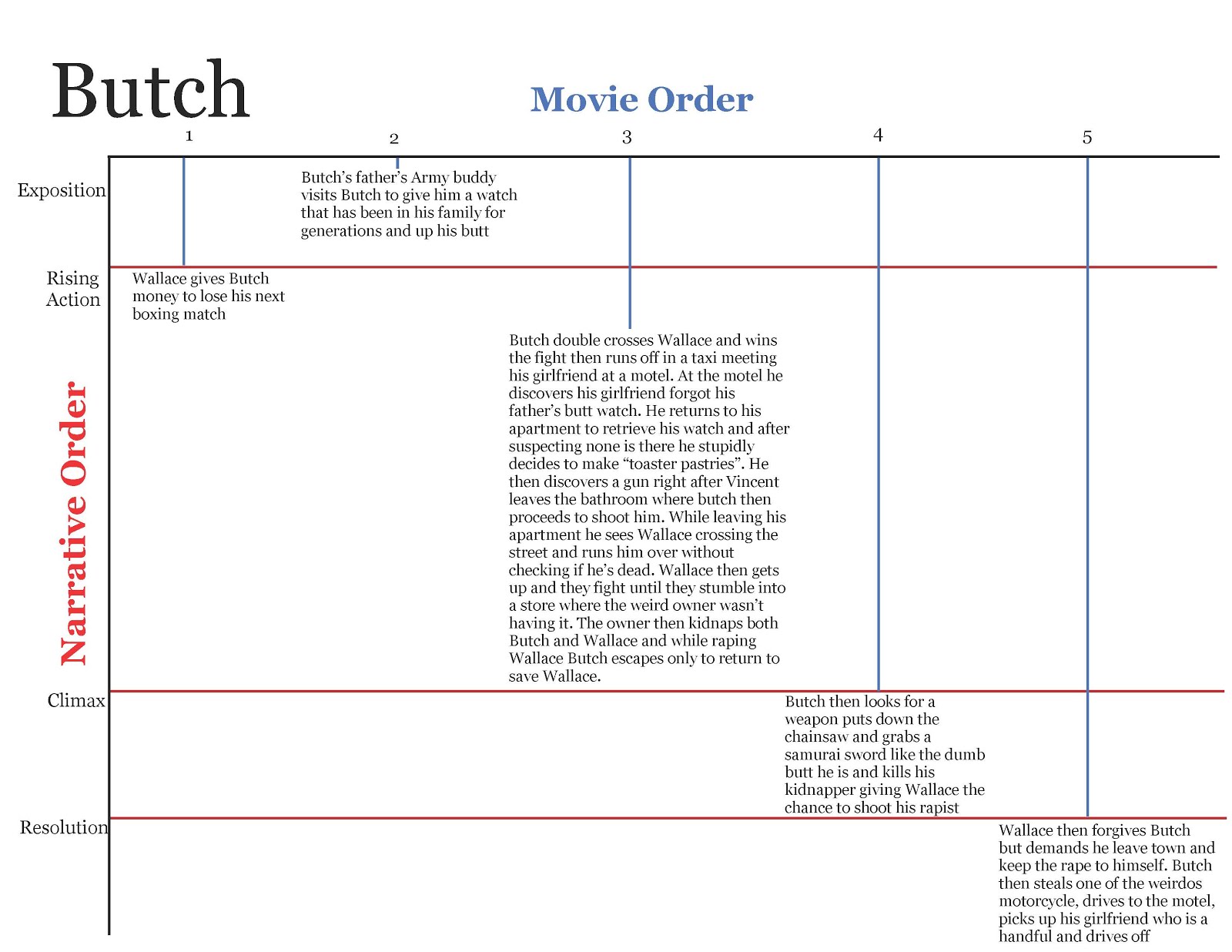 Interactive Storytelling Pulp Fiction