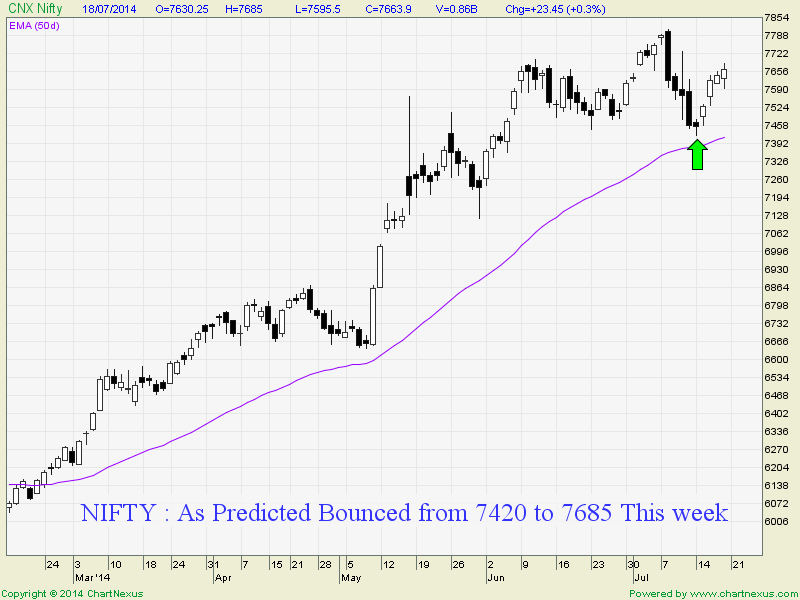 Forexpros indices cnx nifty advance chart