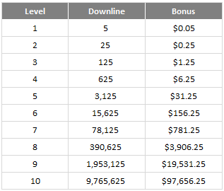kekuatan downline Anda Bisa mencari donwline sebanyak-banyaknya agar menambah komisi anda
