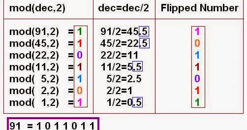 Fortranease How To Convert Decimal Numbers To Binary