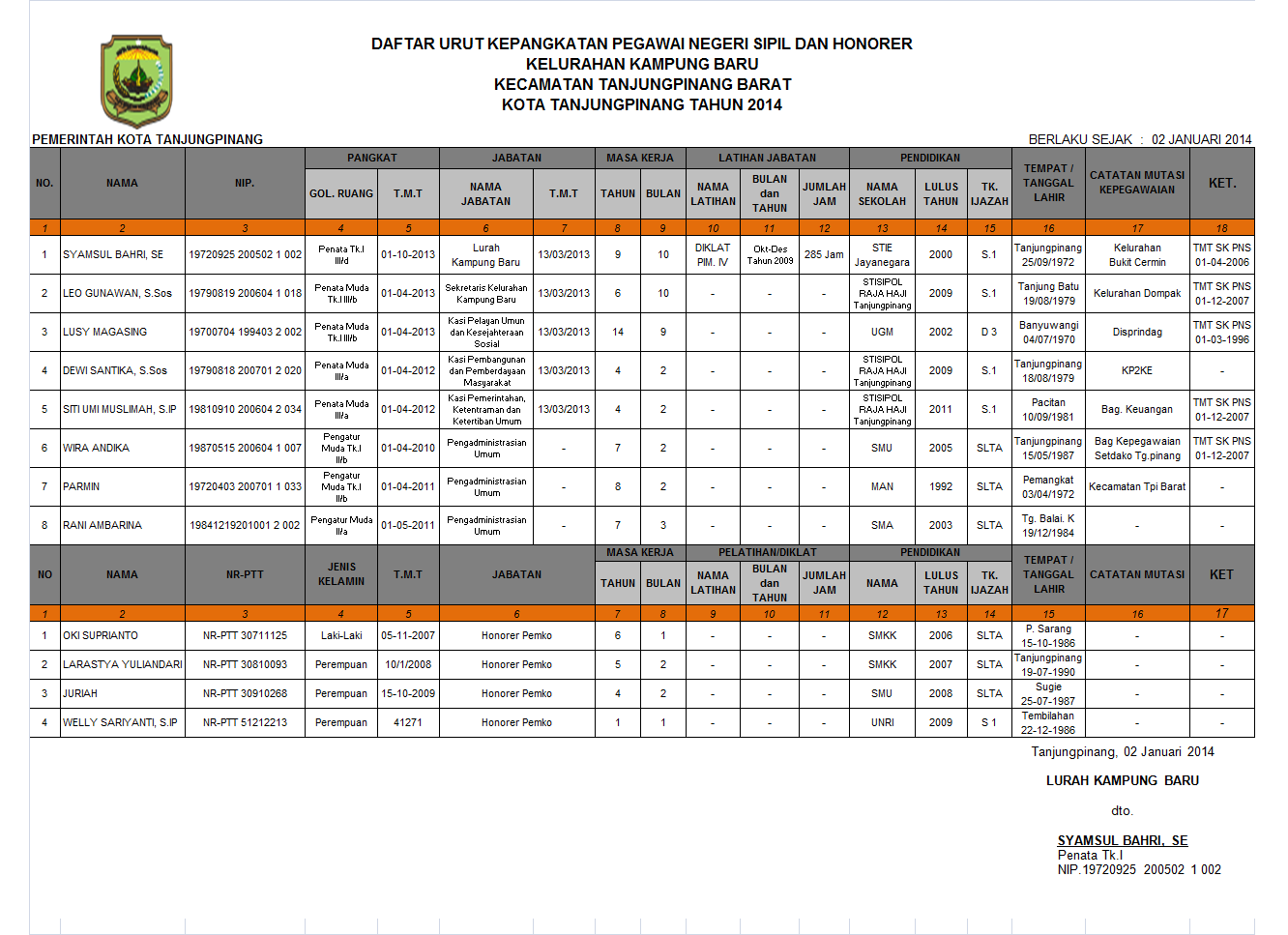 Kelurahan Kampung Baru Daftar Urut Kepangkatan Kelurahan