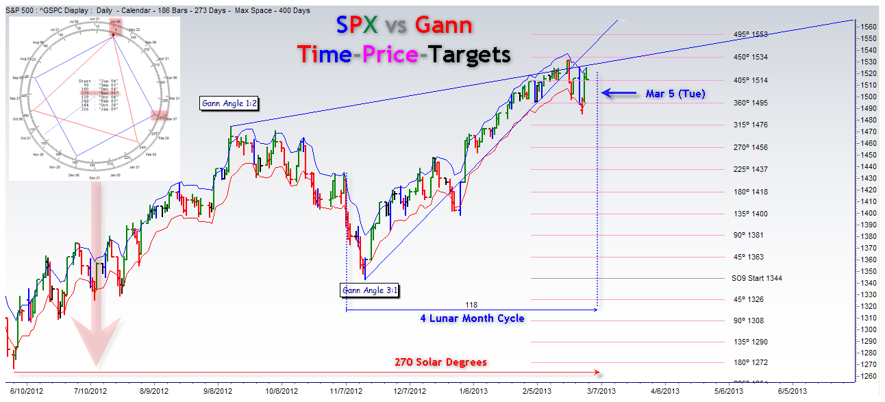 TimePriceResearch S&P 500 vs Gann TimePriceRelations & Delta Cycles