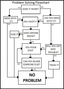 Oilfield Flow Chart