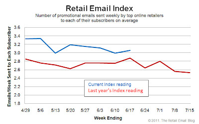 Click to view the June 17, 2011 Retail Email Index larger
