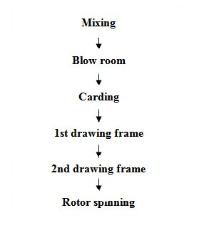 what is rotor yarn main features of rotor spinning \u0026 flow chart offigure flow chart of rotor yarn manufacturing