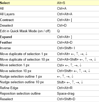 Adobe photoshop 7.0 shortcut keys in hindi