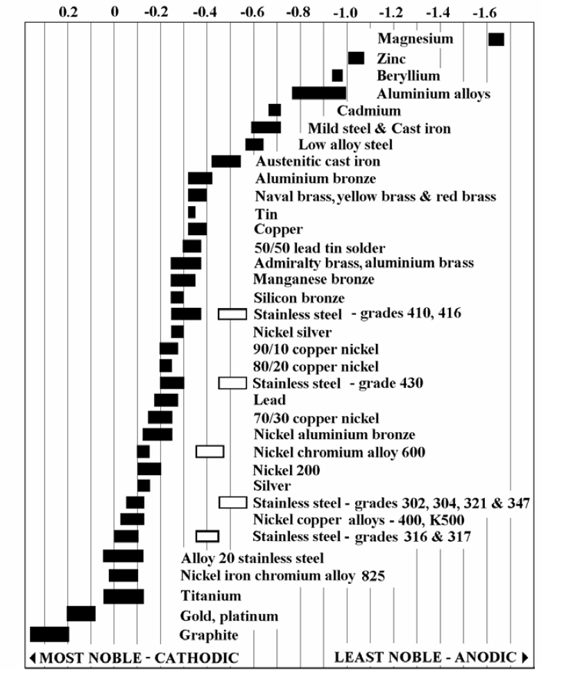 Stainless Steel Galling Chart