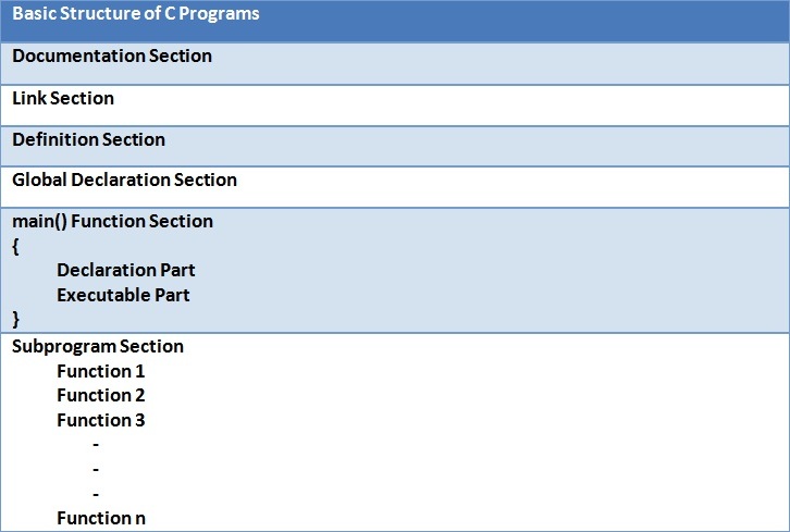 Basic Structure Of Computer Programs