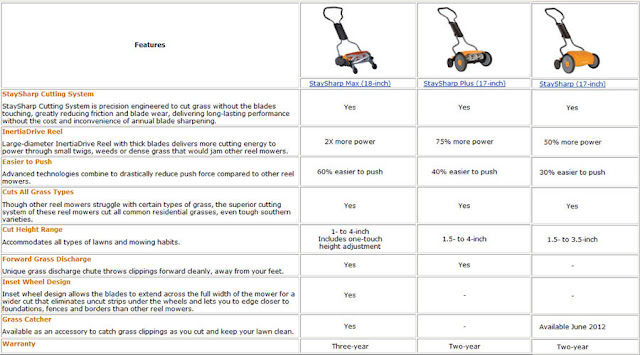 Fiskars 6208 Lawn Mower lowes sale