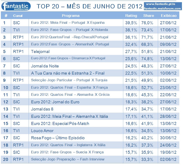 Análise Audiências TV do Mês de JUNHO de 2012 TOP+20+Junho