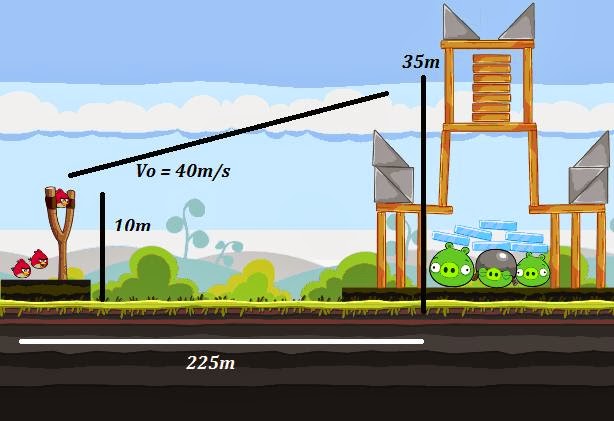 Angry Birds y la física