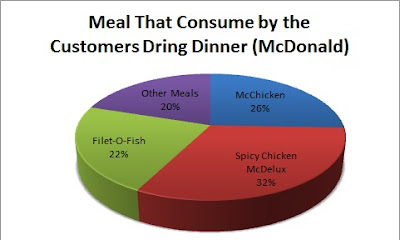 chart pie mcdonald fast meal foods customers fish leader quantity based