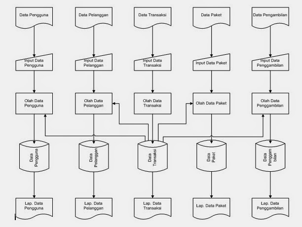 Aplikasi Sistem Informasi Jasa Laundry Perancangan