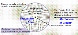 The Mechanism of Mass & Gravity