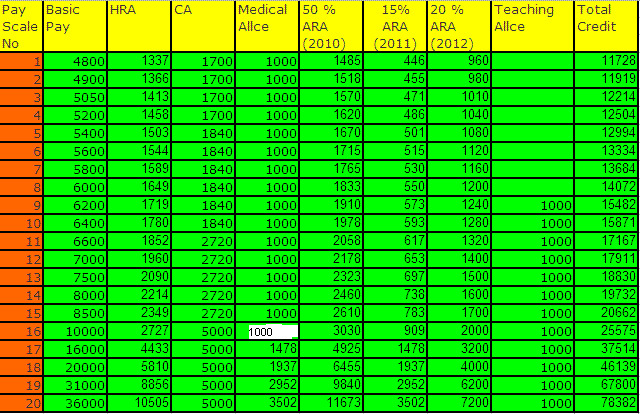 Bps Pay Scale Chart