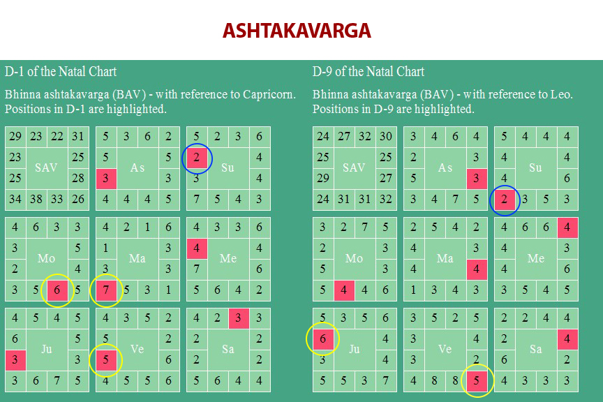 Hindu Astrology Parashara Upagrahas and Ashtakavarga