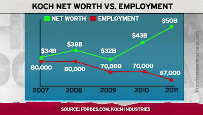 billionaire Koch brothers reap tax cuts, but don't create jobs