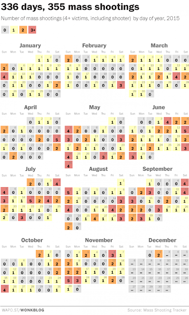 Image showing number of mass shootings (defined as 4 or more persons shot) in the U. S. 2015 to date:  336 days, 355 shootings.