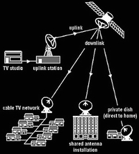 Trabajos octavo: Laboratorio 11: Investigación satelites dth tv diagram 
