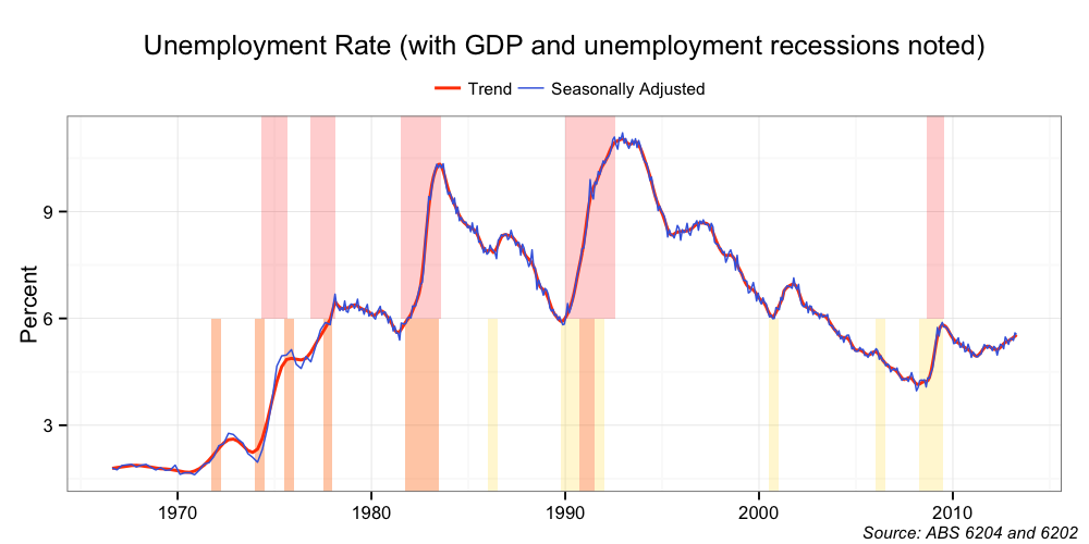 Defining Australian recessions MacroBusiness
