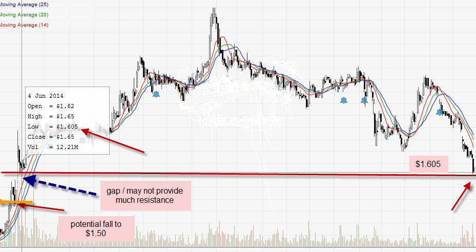 Singpost Stock Price Chart