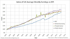 Index of UK Whole Economy, Private Sector and Public Sector Average Weekly Earnings vs Retail Prices Index (RPI)