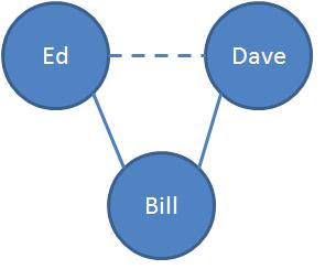 Triadic Closure Wiki